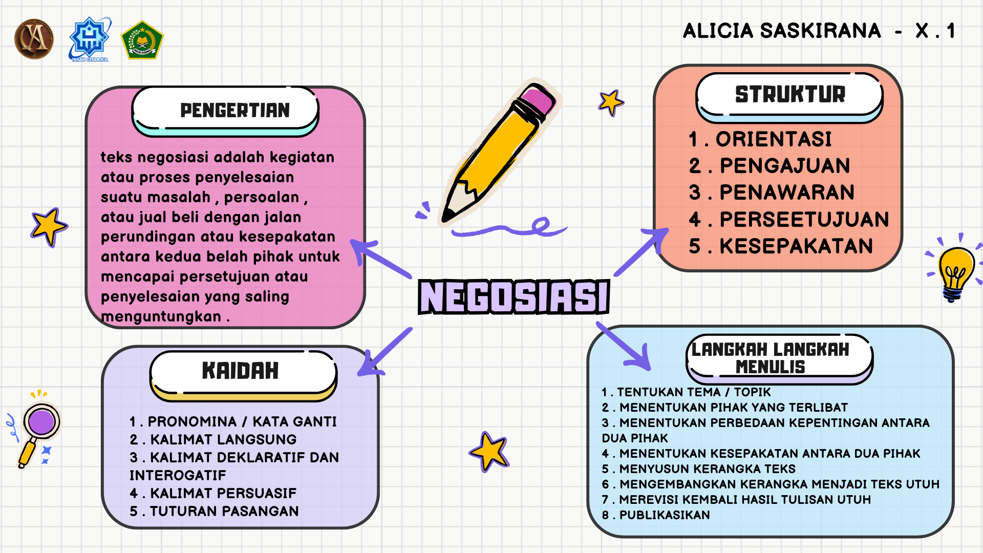 MIND MAP TEKS NEGOSIASI – ALICIA SASKIRANA