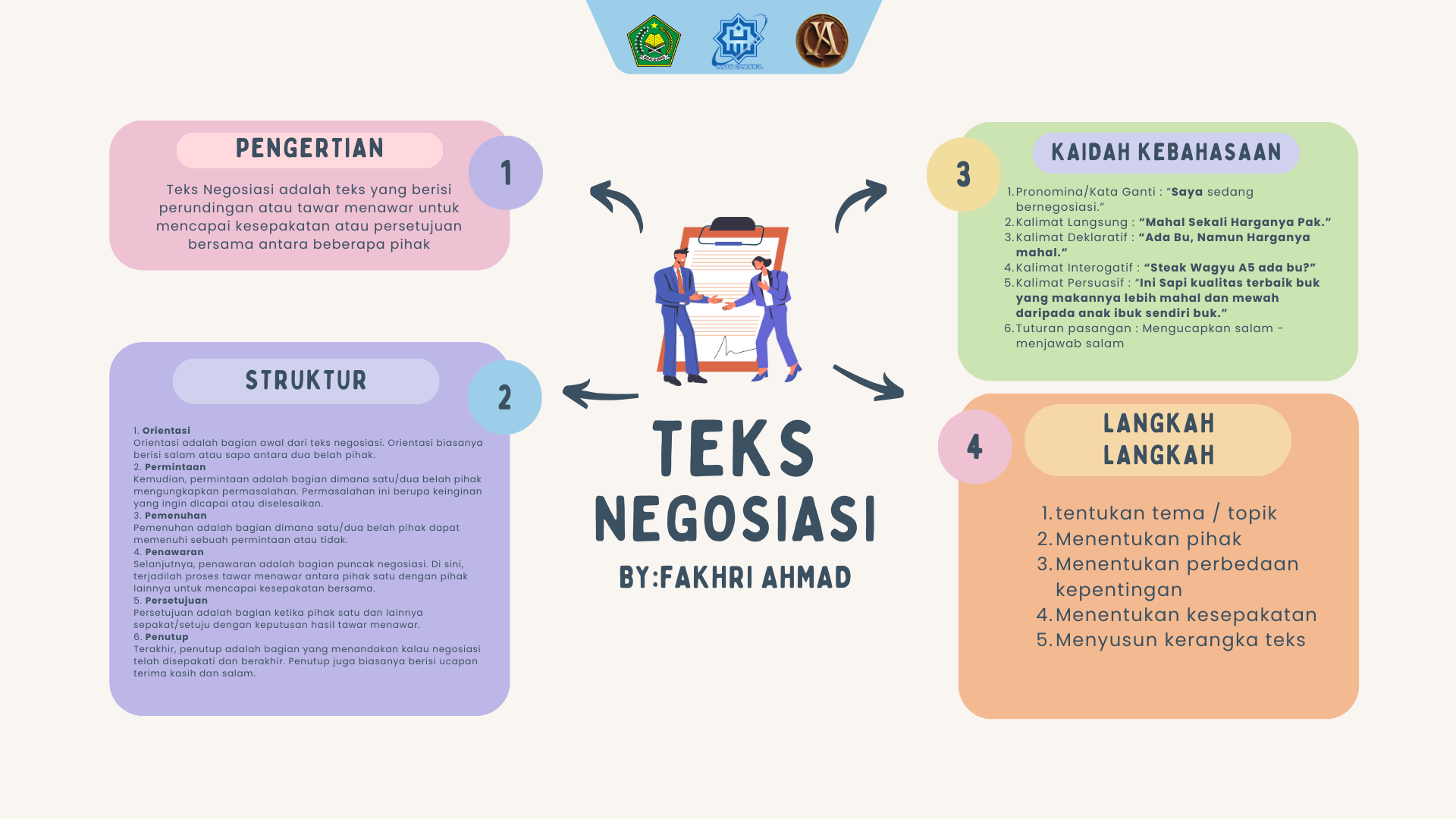 MIND MAP TEKS NEGOSIASI – FAKHRI AHMAD