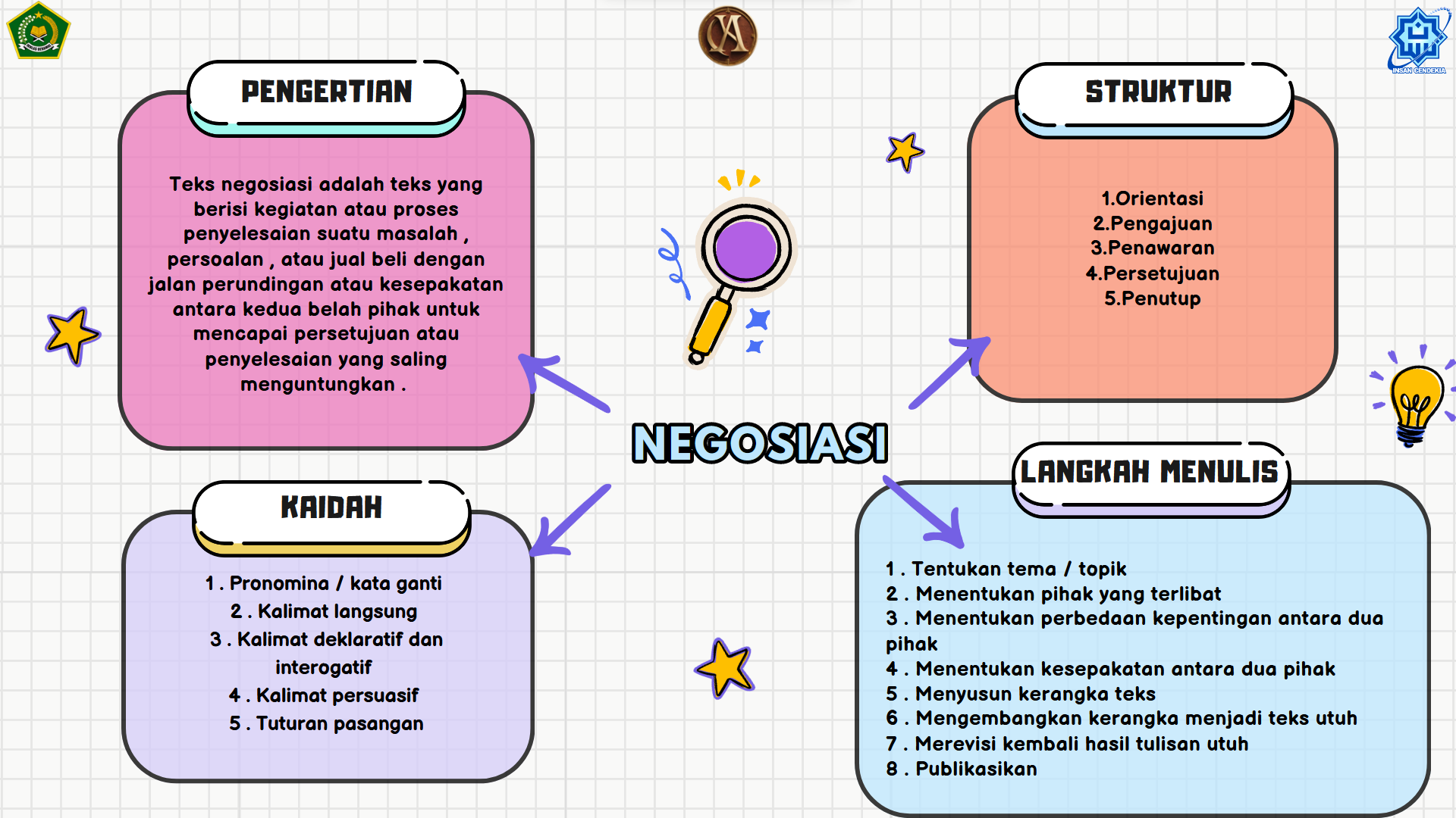 MIND MAP TEKS NEGOSIASI – Salman Al-Farisi