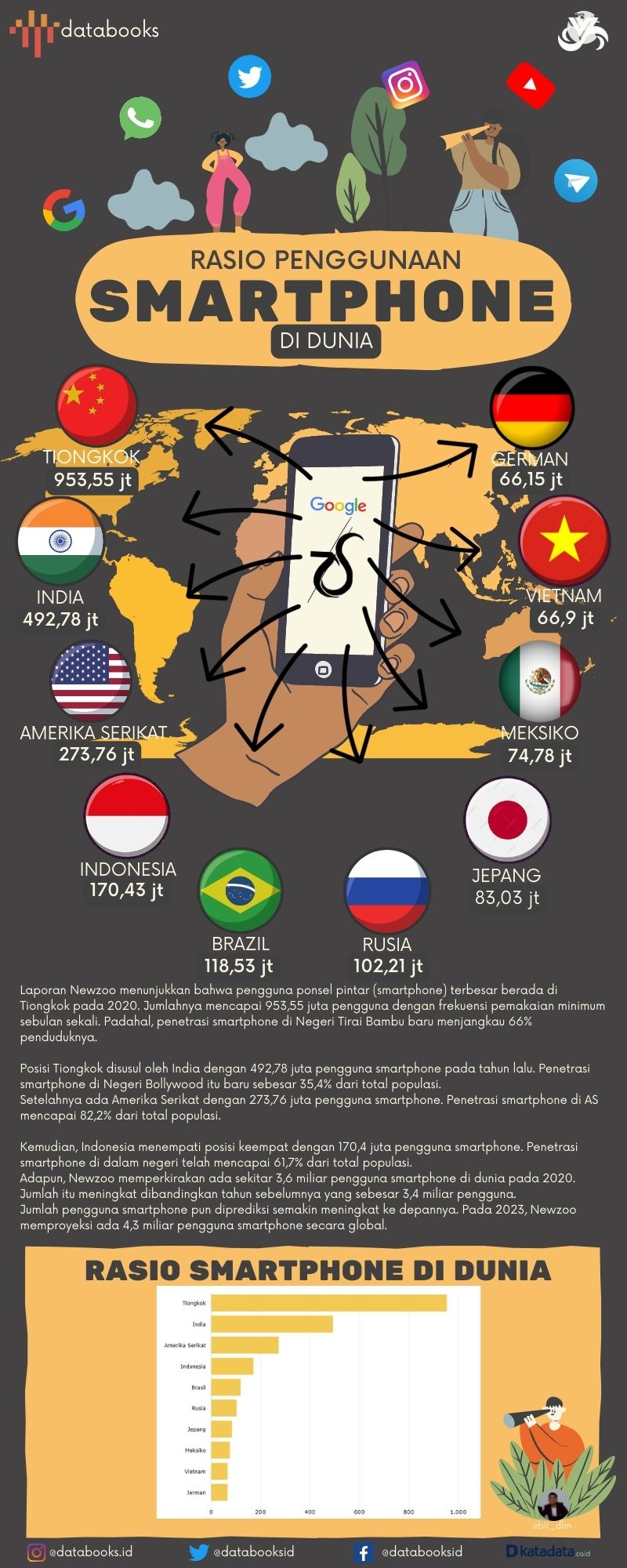 Infografis Teks Eksplanasi Smartphone Di Dunia – Sholahuddin Al Ayyubi