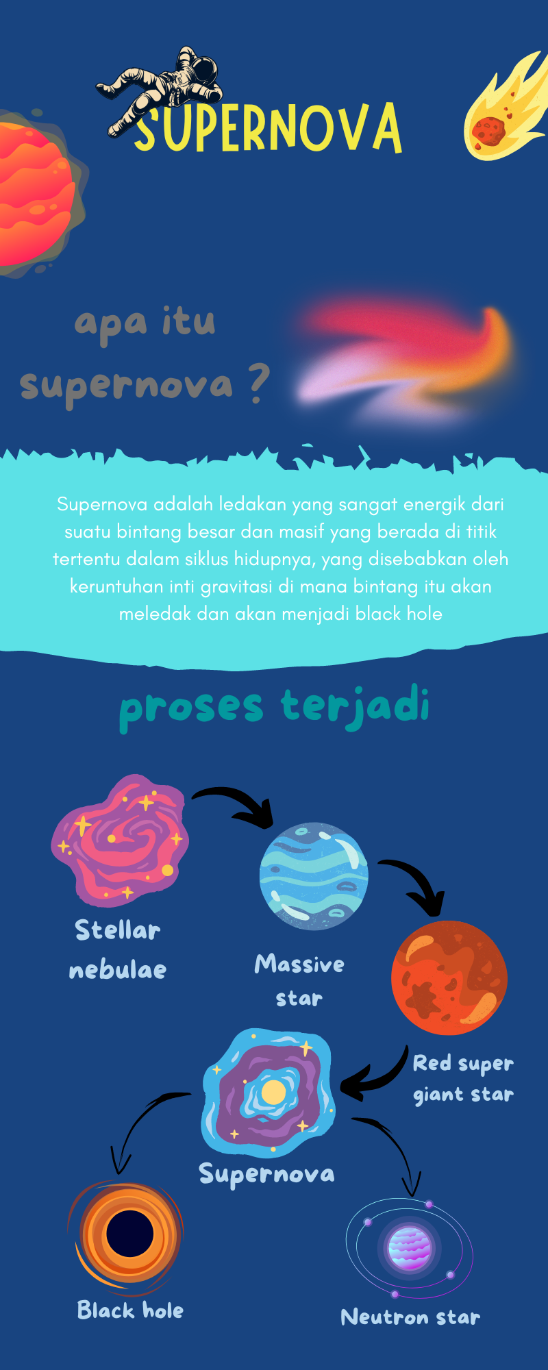 Infografis Teks Eksplanasi Supernova – M.Roisul Ulum