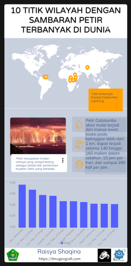 Infografis Teks Eksplanasi Wilayah dengan Petir Terbanyak di Dunia – Raisya Shaqina
